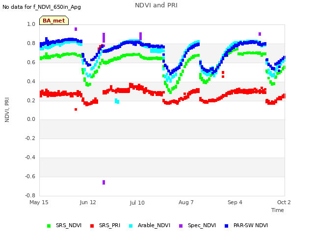 plot of NDVI and PRI