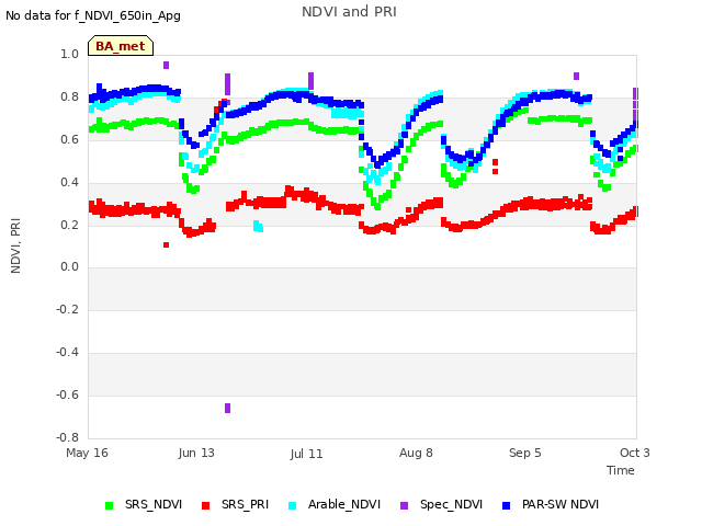 plot of NDVI and PRI