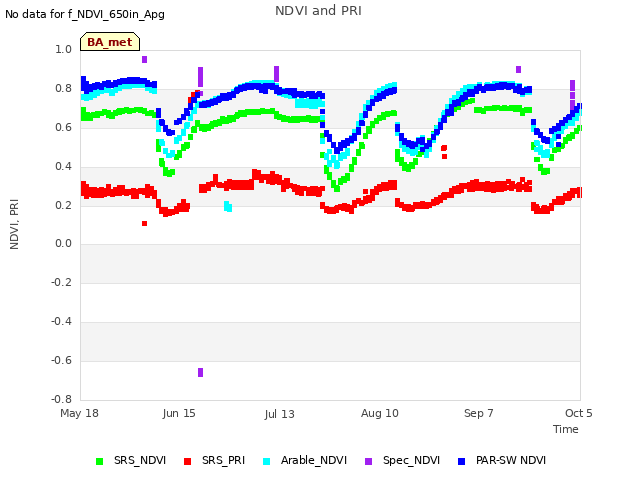 plot of NDVI and PRI