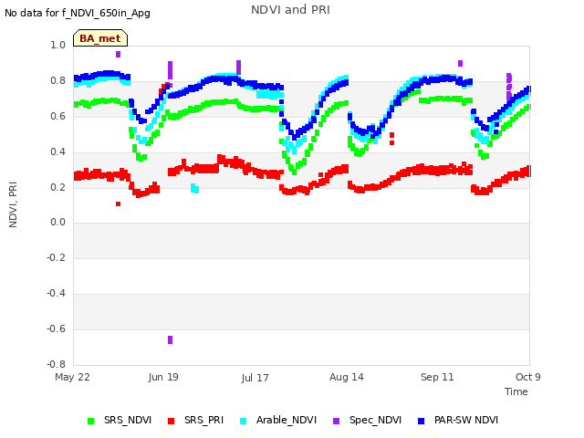 plot of NDVI and PRI