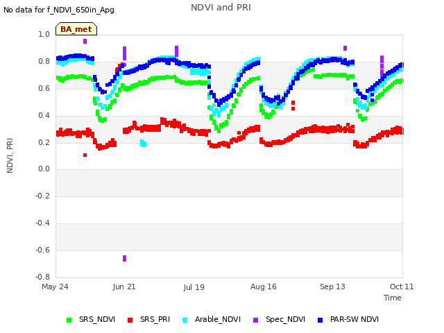 plot of NDVI and PRI