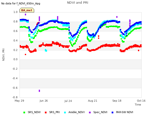 plot of NDVI and PRI