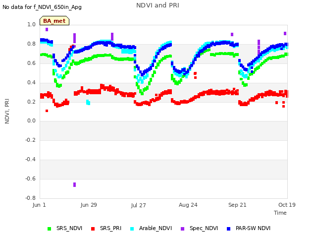 plot of NDVI and PRI