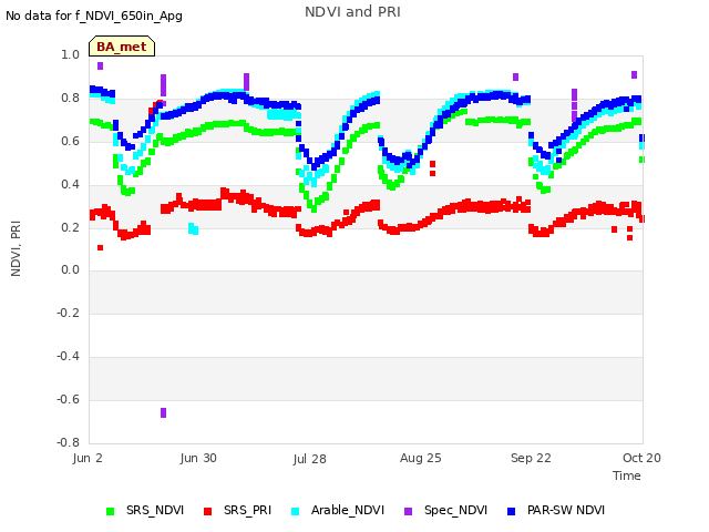 plot of NDVI and PRI