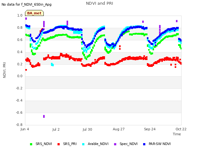 plot of NDVI and PRI