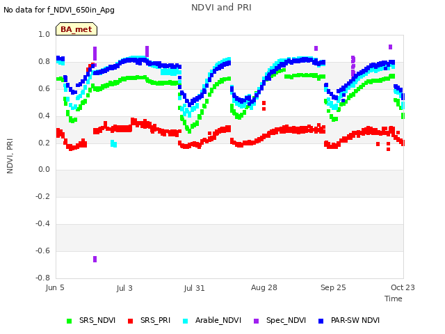 plot of NDVI and PRI