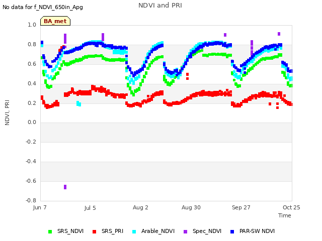 plot of NDVI and PRI