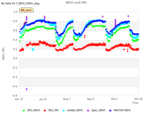 plot of NDVI and PRI