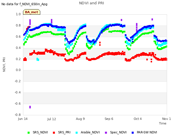 plot of NDVI and PRI