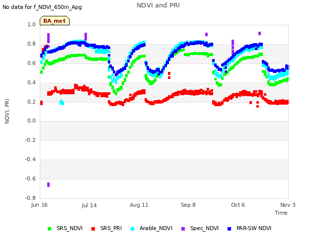 plot of NDVI and PRI