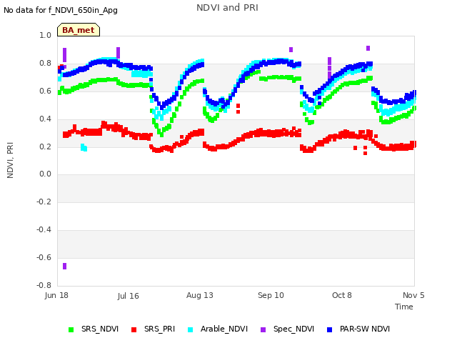 plot of NDVI and PRI