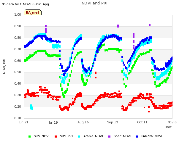 plot of NDVI and PRI