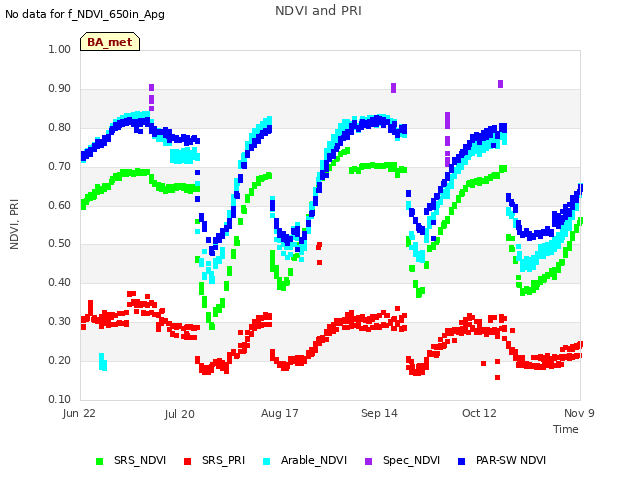 plot of NDVI and PRI