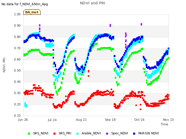 plot of NDVI and PRI