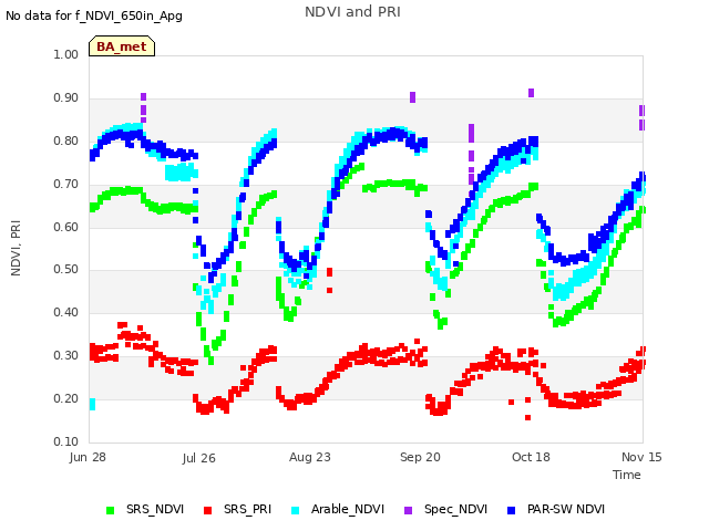 plot of NDVI and PRI