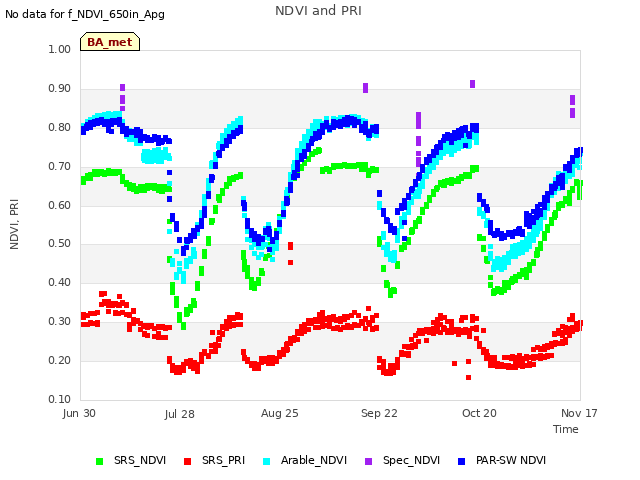 plot of NDVI and PRI