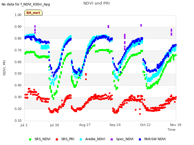 plot of NDVI and PRI