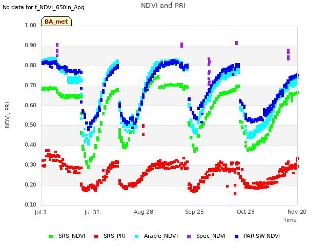 plot of NDVI and PRI