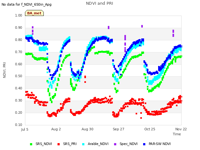 plot of NDVI and PRI