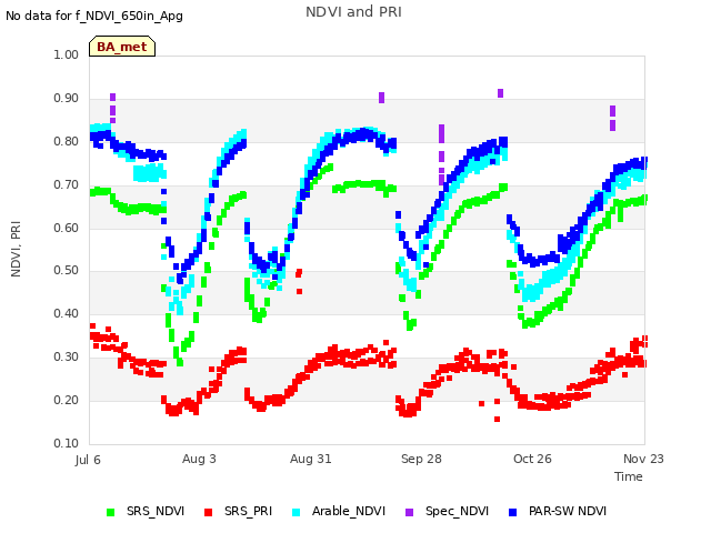 plot of NDVI and PRI