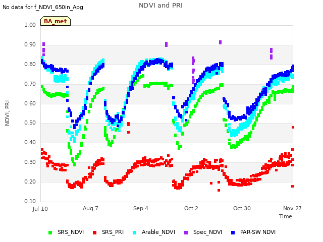 plot of NDVI and PRI