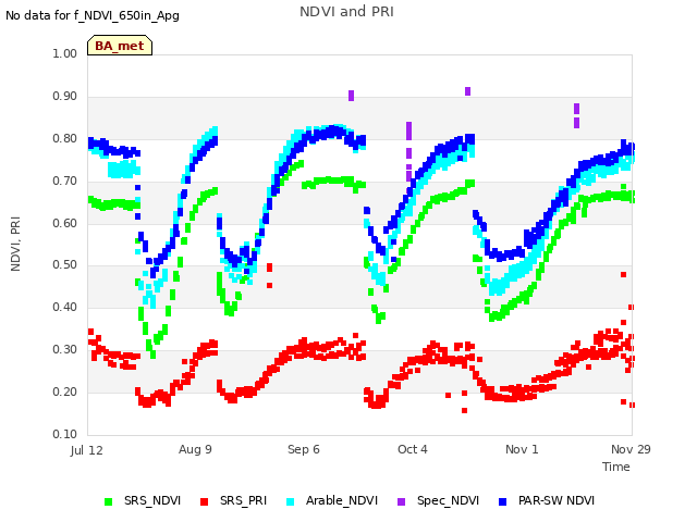 plot of NDVI and PRI