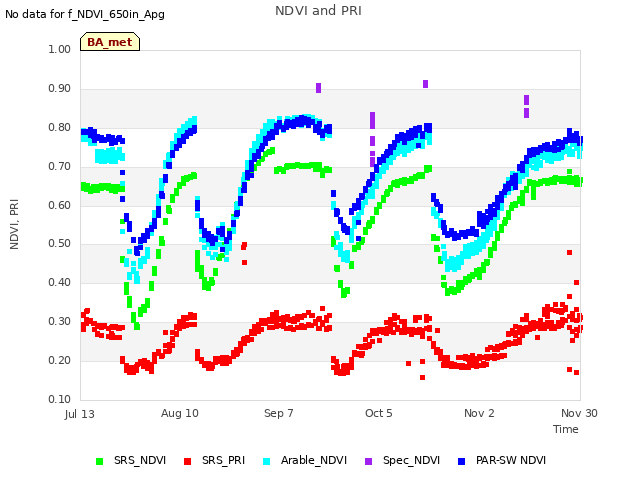 plot of NDVI and PRI