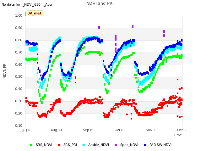 plot of NDVI and PRI