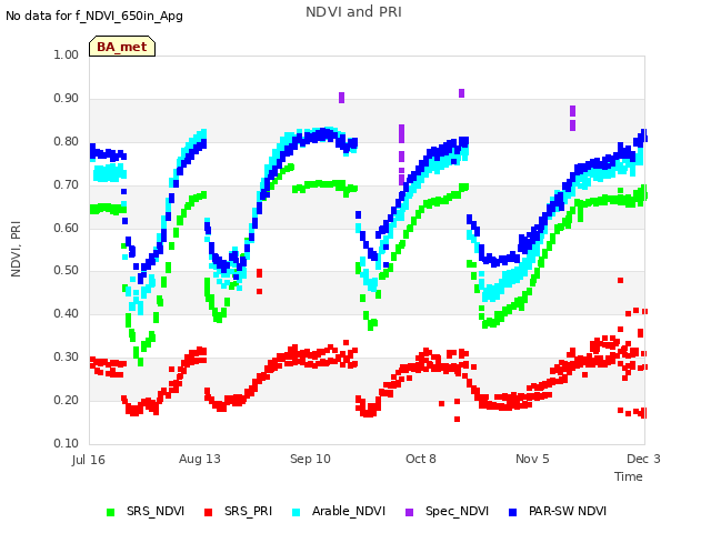 plot of NDVI and PRI