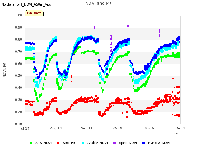 plot of NDVI and PRI