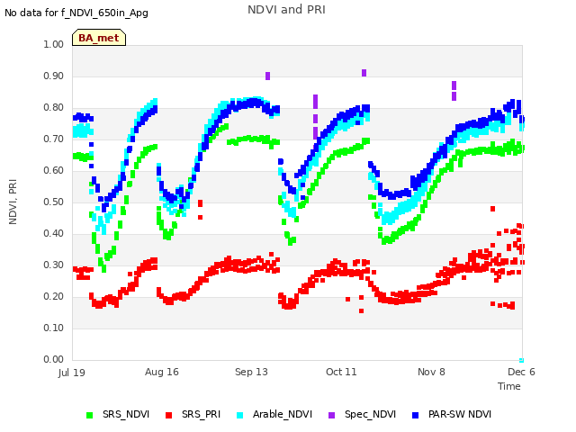 plot of NDVI and PRI