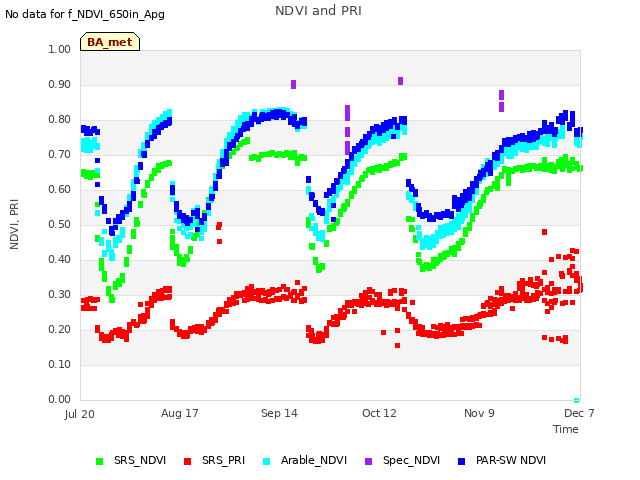 plot of NDVI and PRI