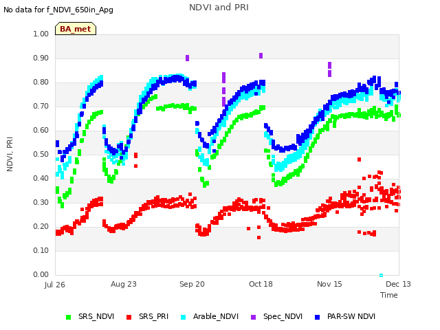 plot of NDVI and PRI