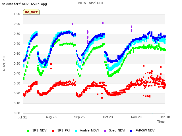 plot of NDVI and PRI