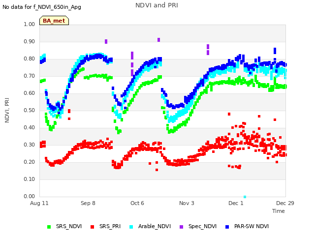 plot of NDVI and PRI