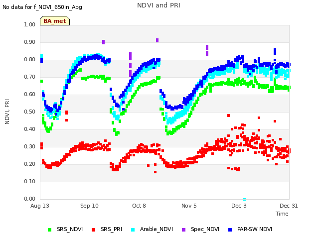 plot of NDVI and PRI