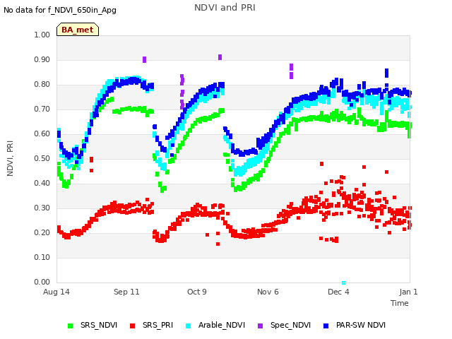 plot of NDVI and PRI