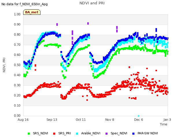 plot of NDVI and PRI