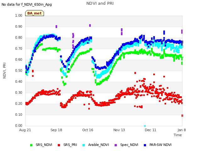 plot of NDVI and PRI