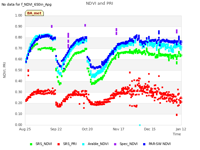 plot of NDVI and PRI