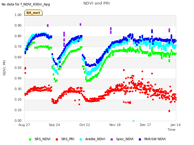 plot of NDVI and PRI