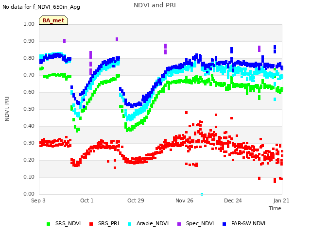 plot of NDVI and PRI