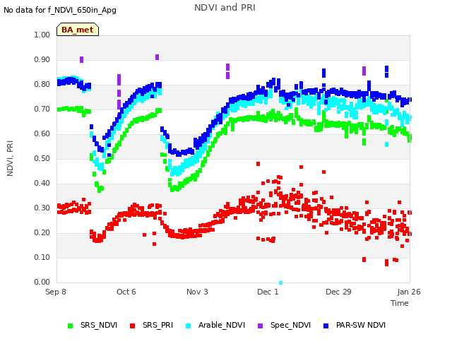 plot of NDVI and PRI