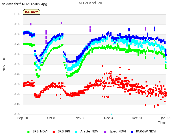 plot of NDVI and PRI