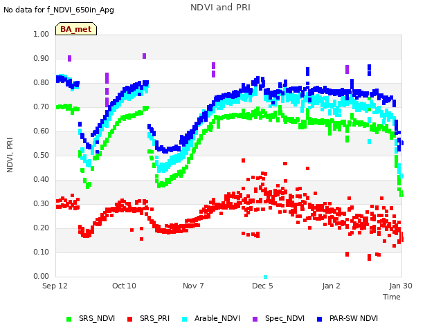 plot of NDVI and PRI