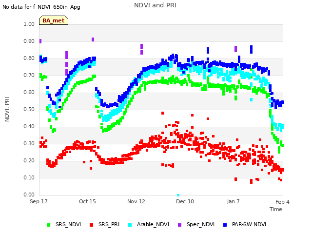 plot of NDVI and PRI