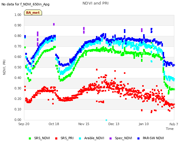 plot of NDVI and PRI