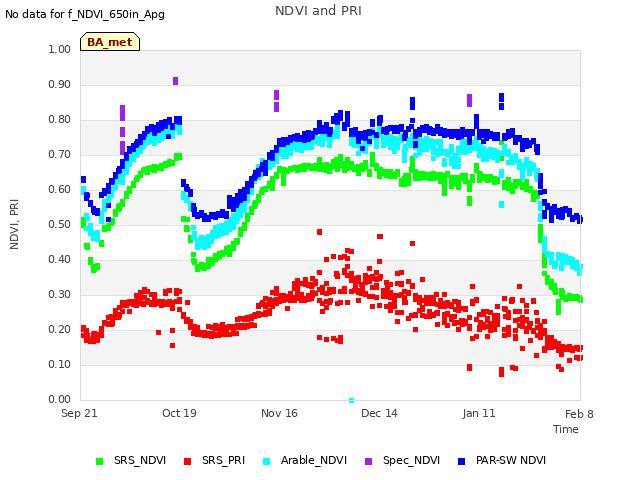 plot of NDVI and PRI