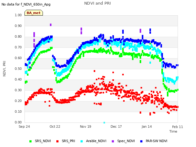 plot of NDVI and PRI