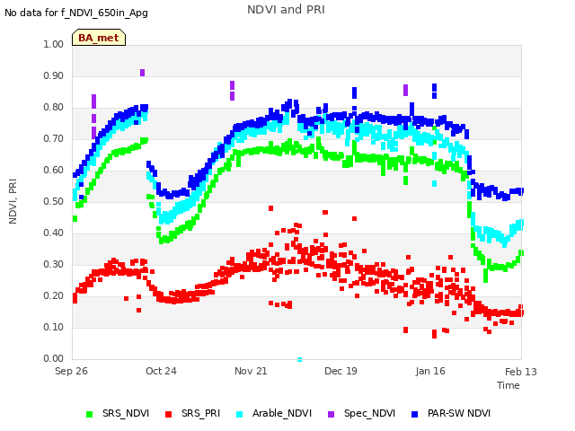 plot of NDVI and PRI